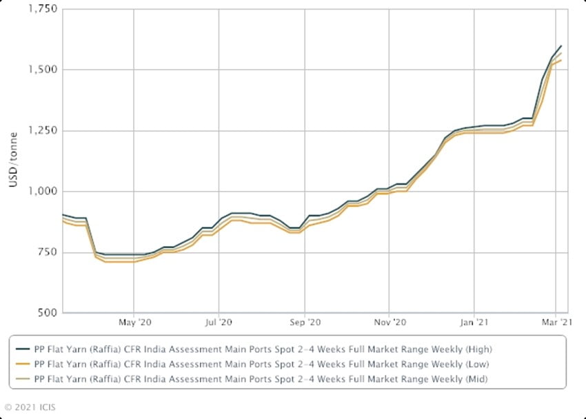 Global Polypropylene Resin Shortage 2 2025 Polypropylene Resin Shortage Chart