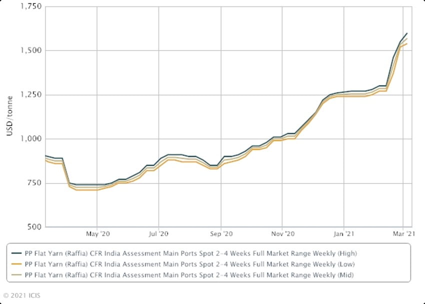 Polypropylene Resin Shortage Chart