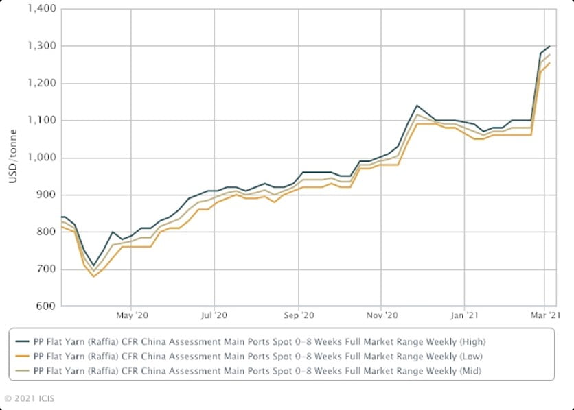 Global Polypropylene Resin Shortage 3 2025 Polypropylene Resin Shortage Chart
