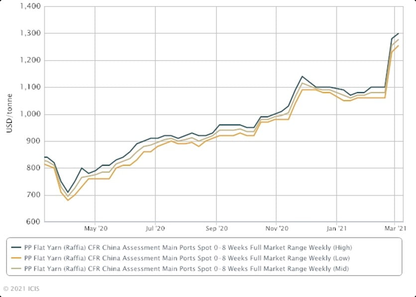 Polypropylene Resin Shortage Chart